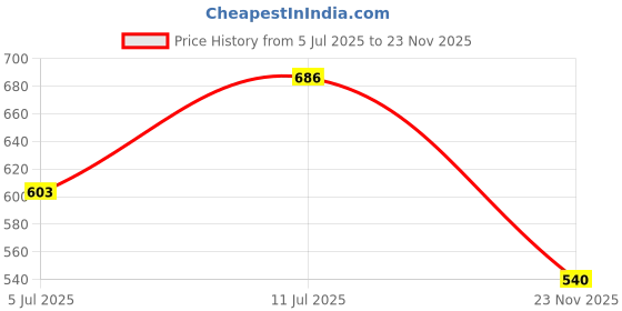 myntra.com VATSALYA creation Alloy Gold- plated Multicolor Jewellery Set vatsalya creation Price History Graph from 5 Jul 2025 to 23 Nov 2025