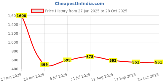 myntra.com VATSALYA creation Alloy Gold- plated Pink Bronze Jewellery Set vatsalya creation Price History Graph from 27 Jun 2025 to 27 Oct 2025