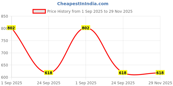 myntra.com VATSALYA creation Alloy Gold- plated Pink Gold Jewellery Set vatsalya creation Price History Graph from 1 Sep 2025 to 29 Nov 2025
