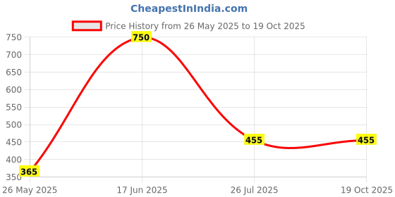 myntra.com VATSALYA creation Alloy Gold- plated Pink Jewellery Set vatsalya creation Price History Graph from 26 May 2025 to 17 Oct 2025