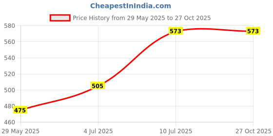 myntra.com VATSALYA creation Alloy Gold- plated Pink Jewellery Set vatsalya creation Price History Graph from 29 May 2025 to 27 Oct 2025
