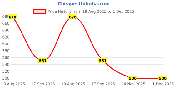 myntra.com VATSALYA creation Alloy Gold- plated Pink Jewellery Set vatsalya creation Price History Graph from 19 Aug 2025 to 30 Nov 2025