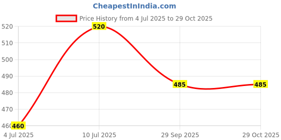 myntra.com VATSALYA creation Alloy Gold- plated Pink Jewellery Set vatsalya creation Price History Graph from 4 Jul 2025 to 28 Oct 2025