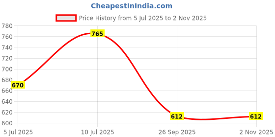 myntra.com VATSALYA creation Alloy Gold- plated Pink Jewellery Set vatsalya creation Price History Graph from 5 Jul 2025 to 30 Oct 2025