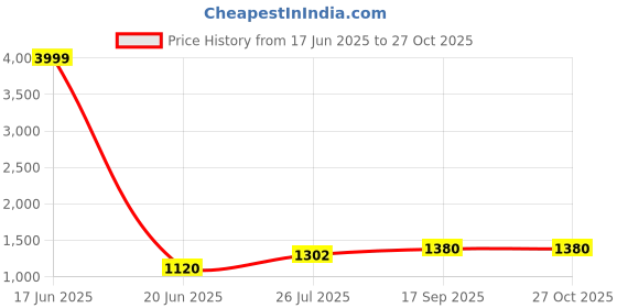 myntra.com VATSALYA creation Alloy Gold- plated Pink Jewellery Set vatsalya creation Price History Graph from 17 Jun 2025 to 27 Oct 2025