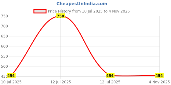 myntra.com VATSALYA creation Alloy Gold- plated Pink Jewellery Set vatsalya creation Price History Graph from 10 Jul 2025 to 2 Nov 2025