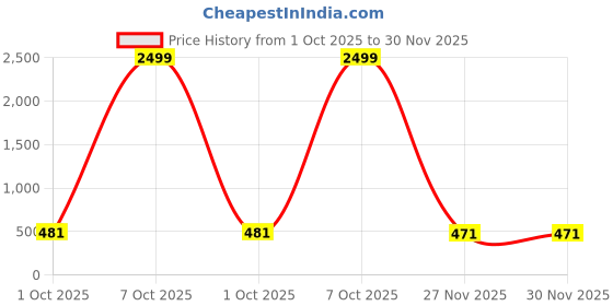 myntra.com VATSALYA creation Alloy Gold- plated Pink Jewellery Set vatsalya creation Price History Graph from 1 Oct 2025 to 30 Nov 2025
