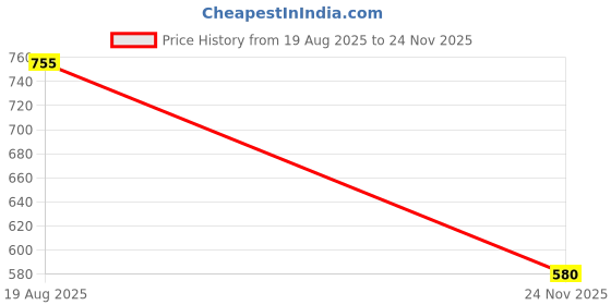 myntra.com VATSALYA creation Alloy Gold- plated Pink Jewellery Set vatsalya creation Price History Graph from 19 Aug 2025 to 24 Nov 2025
