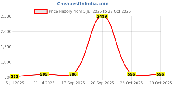 myntra.com VATSALYA creation Alloy Gold- plated Pink Silver Jewellery Set vatsalya creation Price History Graph from 5 Jul 2025 to 28 Oct 2025