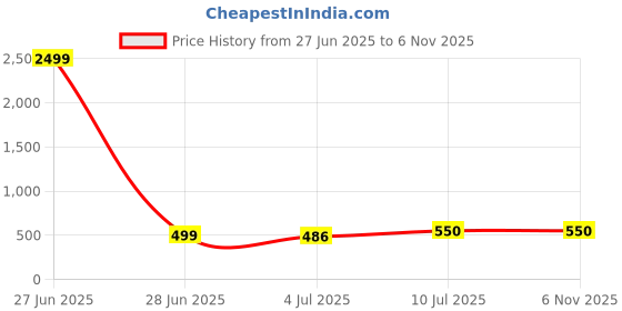 myntra.com VATSALYA creation Alloy Gold- plated Pink White Jewellery Set vatsalya creation Price History Graph from 27 Jun 2025 to 6 Nov 2025
