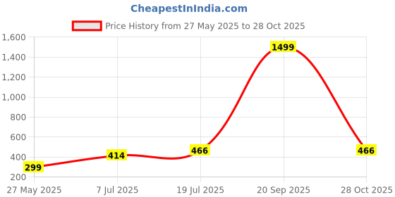 myntra.com VATSALYA creation Alloy Gold- plated Purple Jewellery Set vatsalya creation Price History Graph from 27 May 2025 to 20 Sep 2025