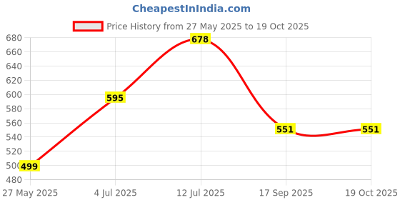 myntra.com VATSALYA creation Alloy Gold- plated Purple Jewellery Set vatsalya creation Price History Graph from 27 May 2025 to 17 Oct 2025