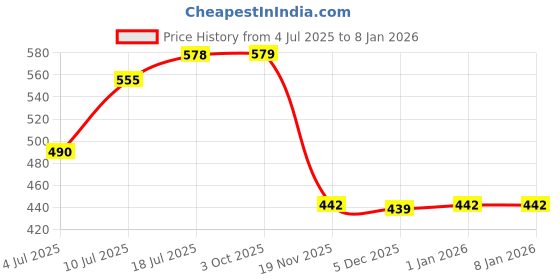 myntra.com VATSALYA creation Alloy Gold- plated Purple Jewellery Set vatsalya creation Price History Graph from 4 Jul 2025 to 6 Jan 2026