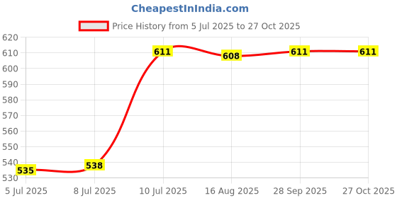 myntra.com VATSALYA creation Alloy Gold- plated Purple Jewellery Set vatsalya creation Price History Graph from 5 Jul 2025 to 27 Oct 2025