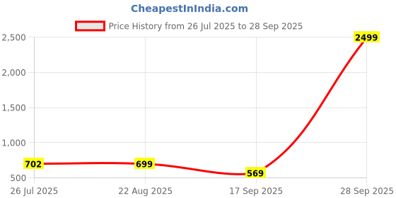 myntra.com VATSALYA creation Alloy Gold- plated Purple Jewellery Set vatsalya creation Price History Graph from 26 Jul 2025 to 28 Sep 2025