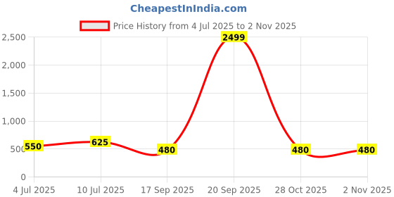 myntra.com VATSALYA creation Alloy Gold- plated Purple Jewellery Set vatsalya creation Price History Graph from 4 Jul 2025 to 2 Nov 2025