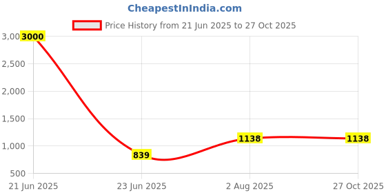 myntra.com VATSALYA creation Alloy Gold- plated Purple Jewellery Set vatsalya creation Price History Graph from 21 Jun 2025 to 26 Oct 2025