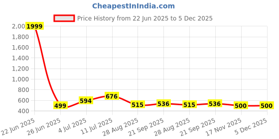myntra.com VATSALYA creation Alloy Gold- plated Purple Jewellery Set vatsalya creation Price History Graph from 22 Jun 2025 to 4 Dec 2025