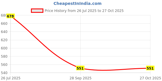 myntra.com VATSALYA creation Alloy Gold- plated Purple Jewellery Set vatsalya creation Price History Graph from 26 Jul 2025 to 26 Oct 2025