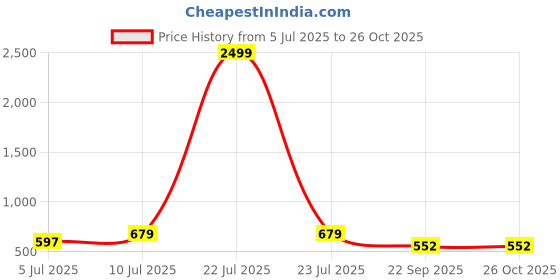 myntra.com VATSALYA creation Alloy Gold- plated Purple Jewellery Set vatsalya creation Price History Graph from 5 Jul 2025 to 26 Oct 2025