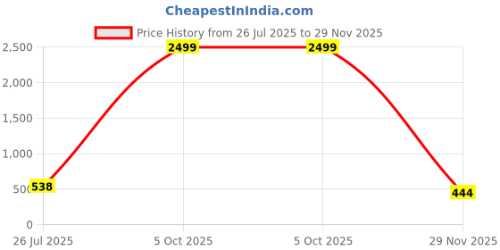 myntra.com VATSALYA creation Alloy Gold- plated Purple Jewellery Set vatsalya creation Price History Graph from 26 Jul 2025 to 29 Nov 2025