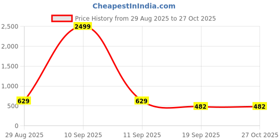 myntra.com VATSALYA creation Alloy Gold- plated Purple Jewellery Set vatsalya creation Price History Graph from 29 Aug 2025 to 26 Oct 2025