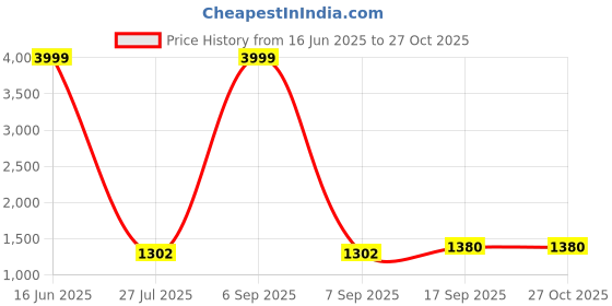 myntra.com VATSALYA creation Alloy Gold- plated Purple Jewellery Set vatsalya creation Price History Graph from 16 Jun 2025 to 27 Oct 2025