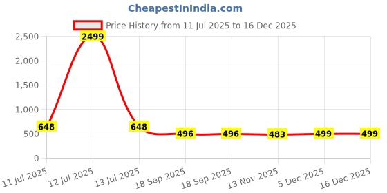 myntra.com VATSALYA creation Alloy Gold- plated Purple Jewellery Set vatsalya creation Price History Graph from 11 Jul 2025 to 16 Dec 2025