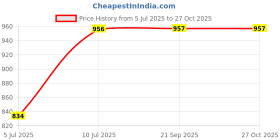 myntra.com VATSALYA creation Alloy Gold- plated Purple Jewellery Set vatsalya creation Price History Graph from 5 Jul 2025 to 27 Oct 2025