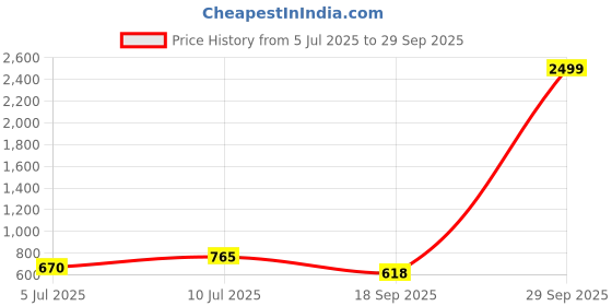myntra.com VATSALYA creation Alloy Gold- plated Purple Jewellery Set vatsalya creation Price History Graph from 5 Jul 2025 to 29 Sep 2025