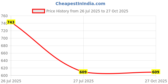 myntra.com VATSALYA creation Alloy Gold- plated Purple Jewellery Set vatsalya creation Price History Graph from 26 Jul 2025 to 27 Oct 2025