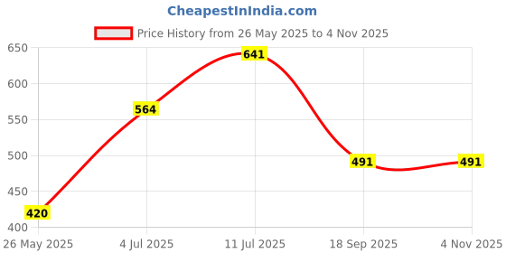 myntra.com VATSALYA creation Alloy Gold- plated Purple Silver Jewellery Set vatsalya creation Price History Graph from 26 May 2025 to 2 Nov 2025