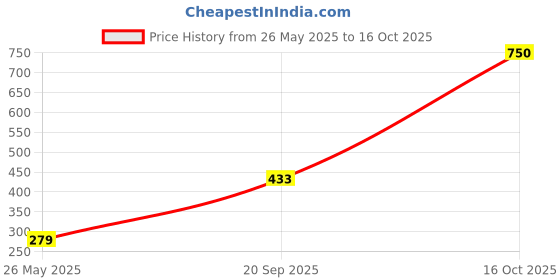 myntra.com VATSALYA creation Alloy Gold- plated Rose Gold Jewellery Set vatsalya creation Price History Graph from 26 May 2025 to 16 Oct 2025