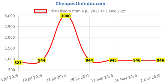myntra.com VATSALYA creation Alloy Gold- plated Rose Gold Jewellery Set vatsalya creation Price History Graph from 4 Jul 2025 to 29 Nov 2025
