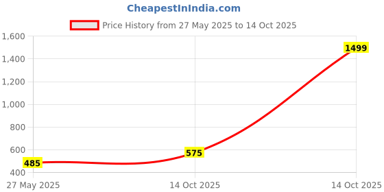 myntra.com VATSALYA creation Alloy Gold- plated Ruby Red Jewellery Set vatsalya creation Price History Graph from 27 May 2025 to 14 Oct 2025