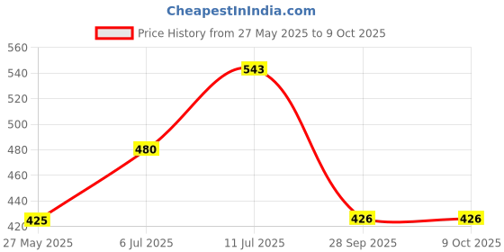 myntra.com VATSALYA creation Alloy Gold- plated Ruby Red Jewellery Set vatsalya creation Price History Graph from 27 May 2025 to 9 Oct 2025