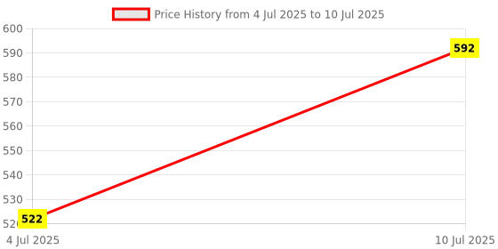 myntra.com VATSALYA creation Alloy Gold- plated Ruby Red Jewellery Set vatsalya creation Price History Graph from 4 Jul 2025 to 10 Jul 2025