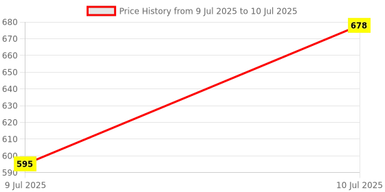 myntra.com VATSALYA creation Alloy Gold- plated Ruby Red Jewellery Set vatsalya creation Price History Graph from 9 Jul 2025 to 10 Jul 2025