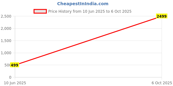 myntra.com VATSALYA creation Alloy Gold- plated Ruby Red Jewellery Set vatsalya creation Price History Graph from 10 Jun 2025 to 6 Oct 2025