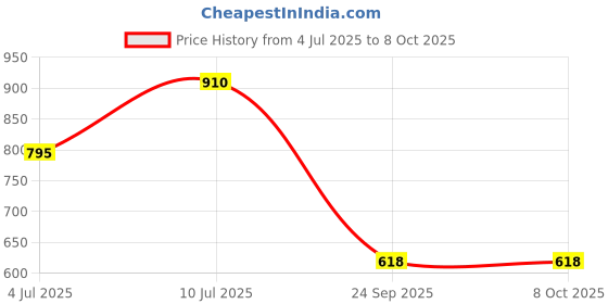 myntra.com VATSALYA creation Alloy Gold- plated Ruby Red Jewellery Set vatsalya creation Price History Graph from 4 Jul 2025 to 7 Oct 2025