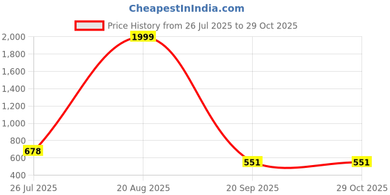 myntra.com VATSALYA creation Alloy Gold- plated Ruby Red Jewellery Set vatsalya creation Price History Graph from 26 Jul 2025 to 20 Sep 2025