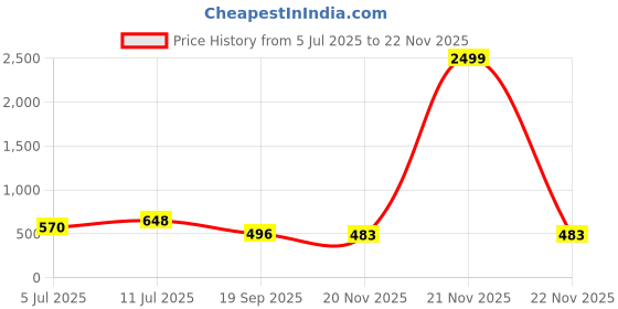 myntra.com VATSALYA creation Alloy Gold- plated Ruby Red Jewellery Set vatsalya creation Price History Graph from 5 Jul 2025 to 21 Nov 2025