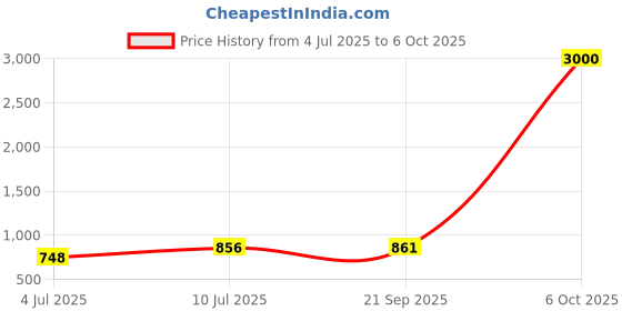 myntra.com VATSALYA creation Alloy Gold- plated Ruby Red Jewellery Set vatsalya creation Price History Graph from 4 Jul 2025 to 6 Oct 2025