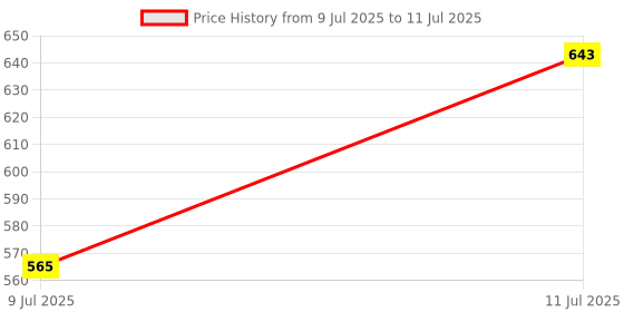 myntra.com VATSALYA creation Alloy Gold- plated Ruby Red Jewellery Set vatsalya creation Price History Graph from 9 Jul 2025 to 11 Jul 2025