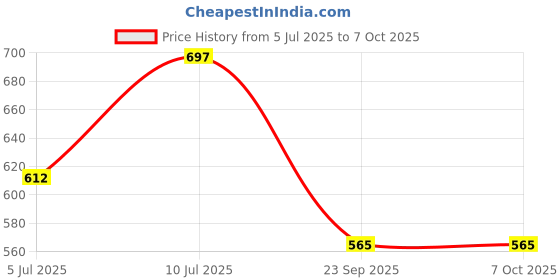 myntra.com VATSALYA creation Alloy Gold- plated Ruby Red Jewellery Set vatsalya creation Price History Graph from 5 Jul 2025 to 7 Oct 2025