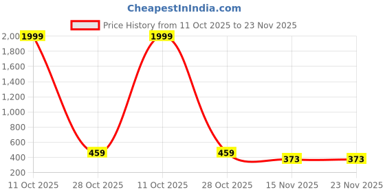 myntra.com VATSALYA creation Alloy Gold- plated Ruby Red Jewellery Set vatsalya creation Price History Graph from 11 Oct 2025 to 23 Nov 2025