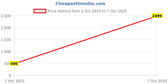 myntra.com VATSALYA creation Alloy Gold- plated Ruby Red Jewellery Set - Pack of 3 vatsalya creation Price History Graph from 2 Oct 2025 to 7 Oct 2025
