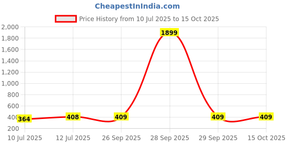 myntra.com VATSALYA creation Alloy Gold- plated Ruby Red White Gold Jewellery Set vatsalya creation Price History Graph from 10 Jul 2025 to 15 Oct 2025