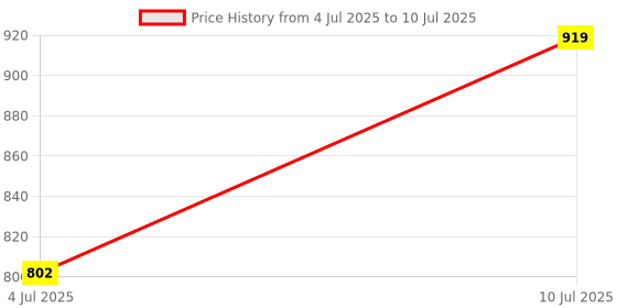 myntra.com VATSALYA creation Alloy Gold- plated Ruby Red White Jewellery Set vatsalya creation Price History Graph from 4 Jul 2025 to 10 Jul 2025