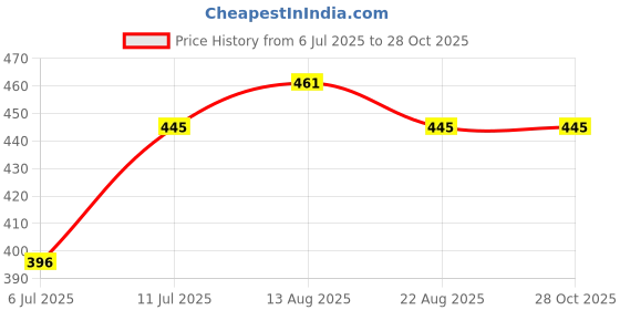 myntra.com VATSALYA creation Alloy Gold- plated Turquoise Gold Jewellery Set vatsalya creation Price History Graph from 6 Jul 2025 to 28 Oct 2025